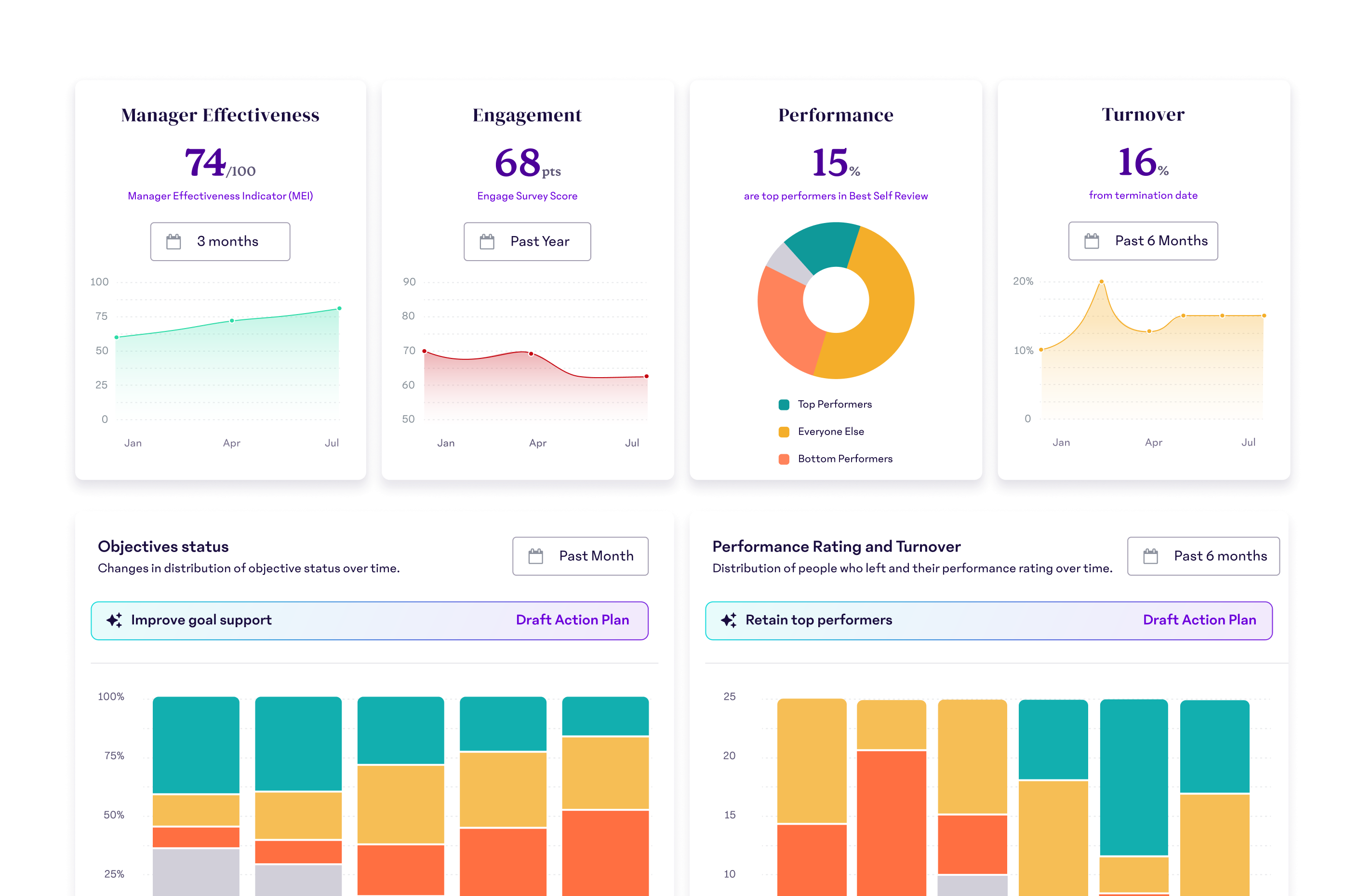 15Five HR Outcomes Dashboard showing Manager Effectiveness and Engagement metrics
