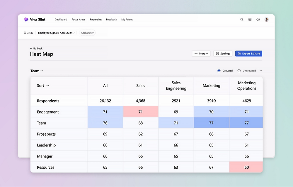Viva Glint heatmap showing engagement scores across 26,132 respondents