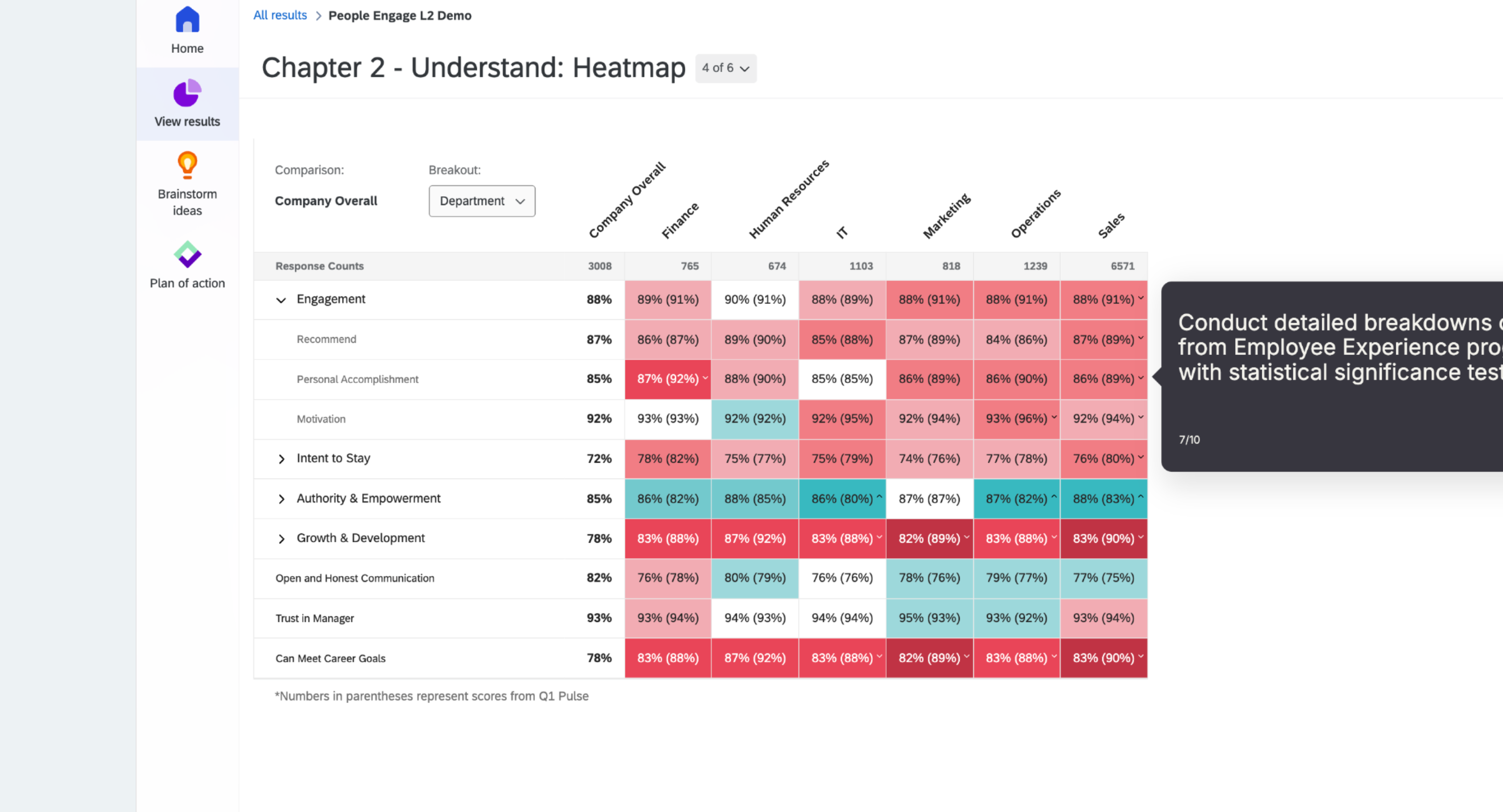 Qualtrics XM heatmap — department-level engagement scores