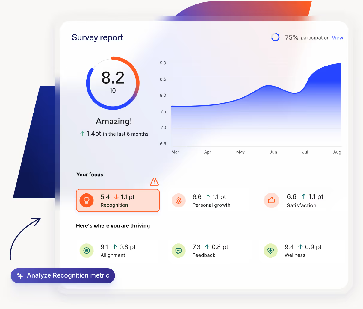 Workleap Officevibe survey report showing 8.2 engagement score