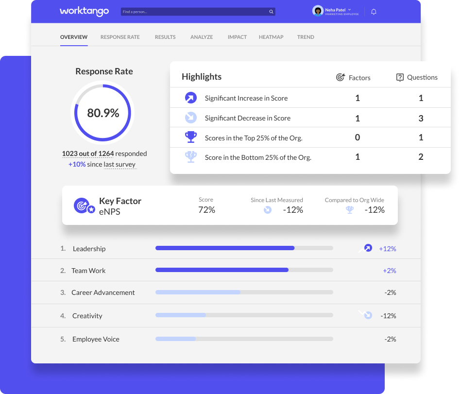 WorkTango response rate dashboard showing 80.9% participation